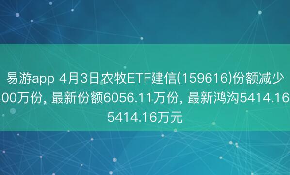 易游app 4月3日农牧ETF建信(159616)份额减少200.00万份， 最新份额6056.11万份， 最新鸿沟5414.16万元